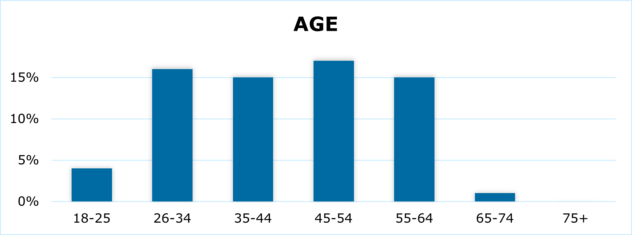 Bar graph to show age in Ategi.