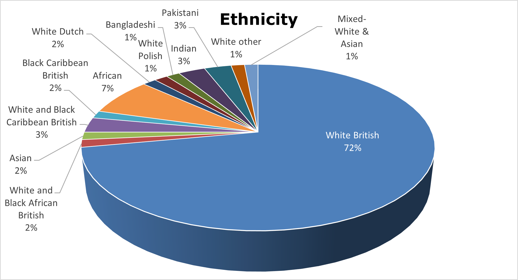 Pie chart showing ethnicity in Ategi.